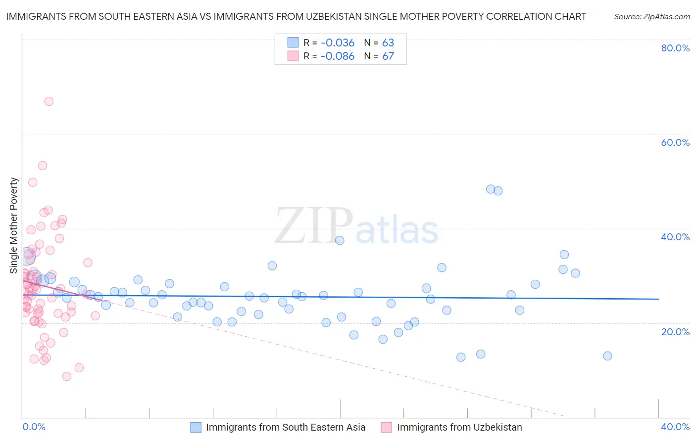 Immigrants from South Eastern Asia vs Immigrants from Uzbekistan Single Mother Poverty