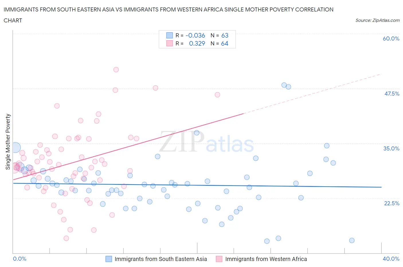 Immigrants from South Eastern Asia vs Immigrants from Western Africa Single Mother Poverty