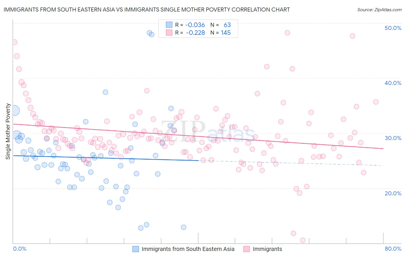 Immigrants from South Eastern Asia vs Immigrants Single Mother Poverty