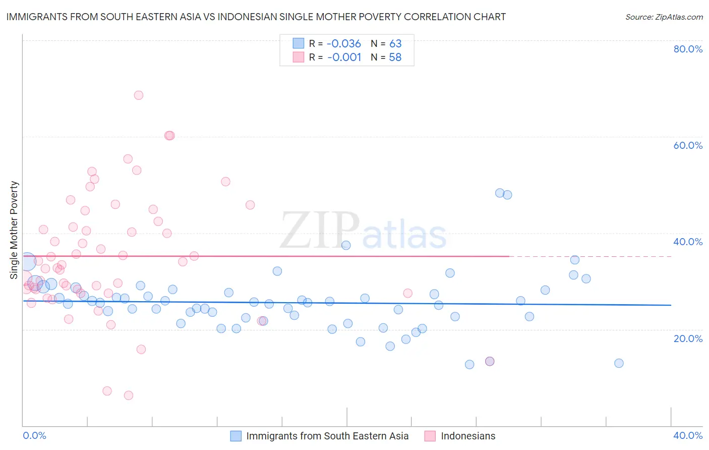 Immigrants from South Eastern Asia vs Indonesian Single Mother Poverty