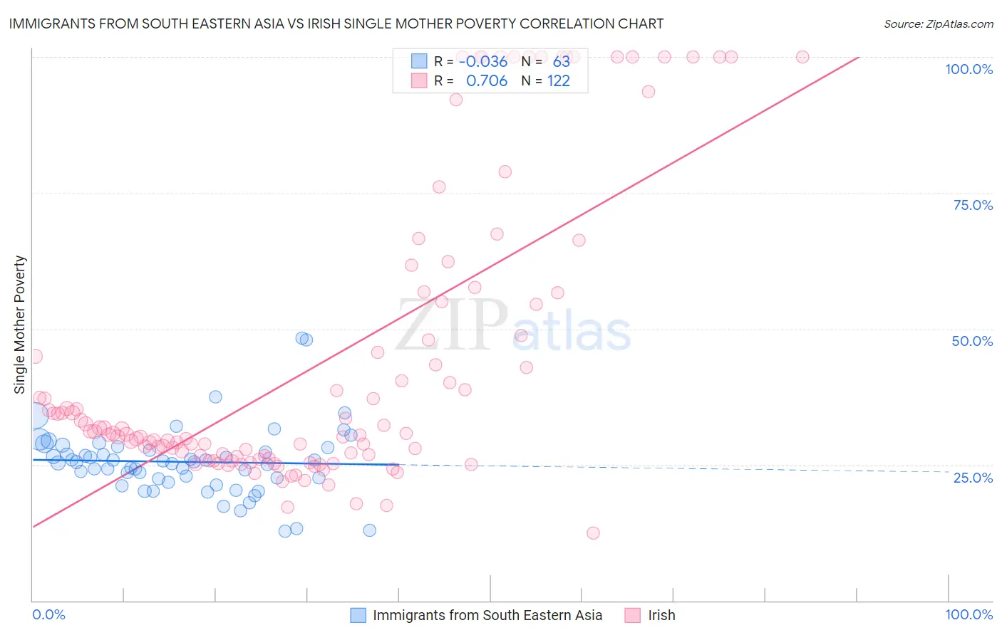 Immigrants from South Eastern Asia vs Irish Single Mother Poverty