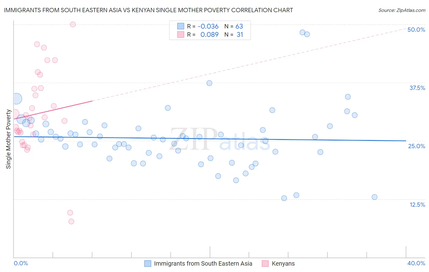 Immigrants from South Eastern Asia vs Kenyan Single Mother Poverty