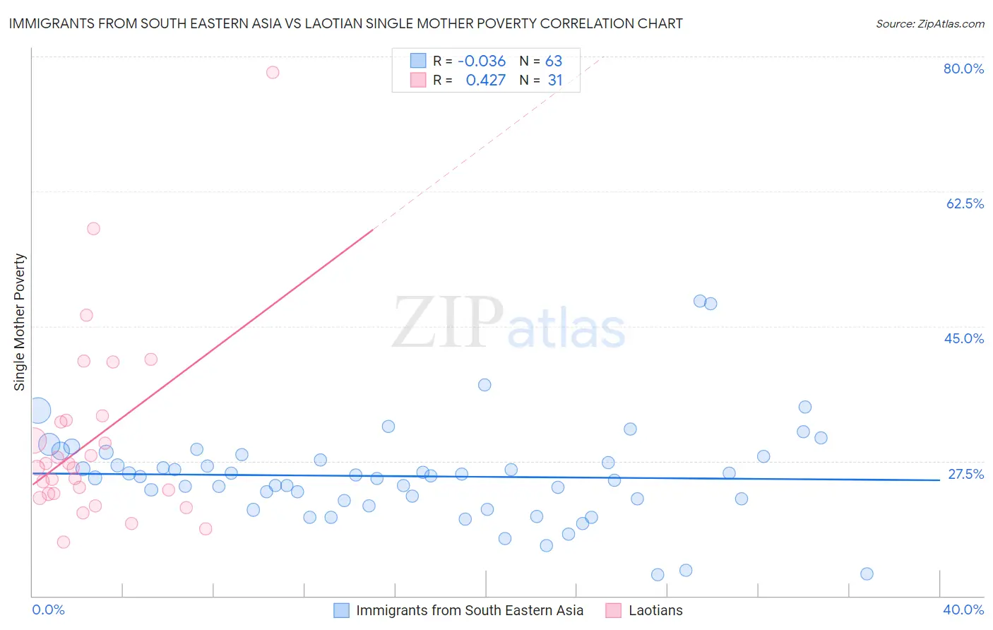 Immigrants from South Eastern Asia vs Laotian Single Mother Poverty