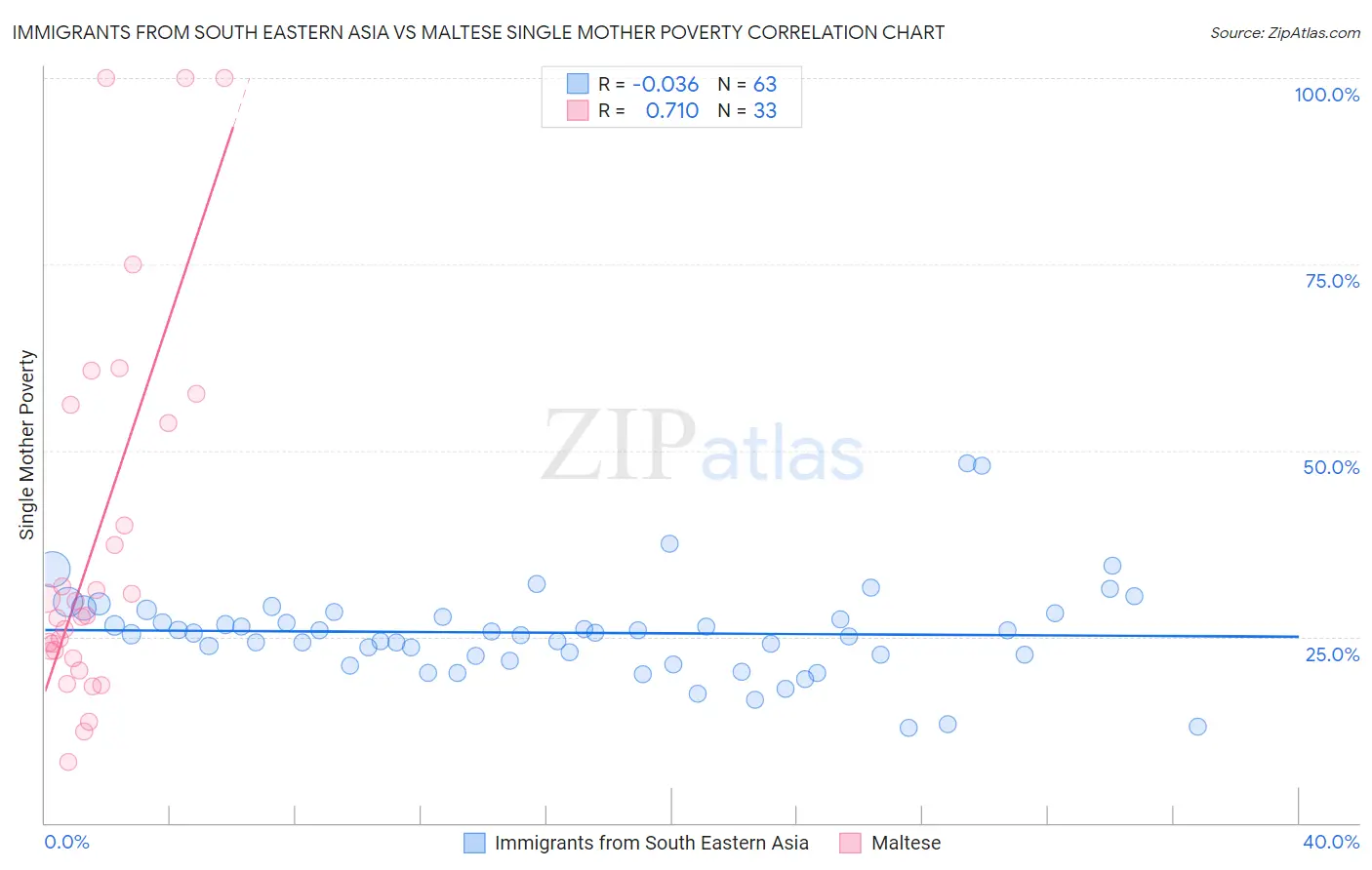 Immigrants from South Eastern Asia vs Maltese Single Mother Poverty