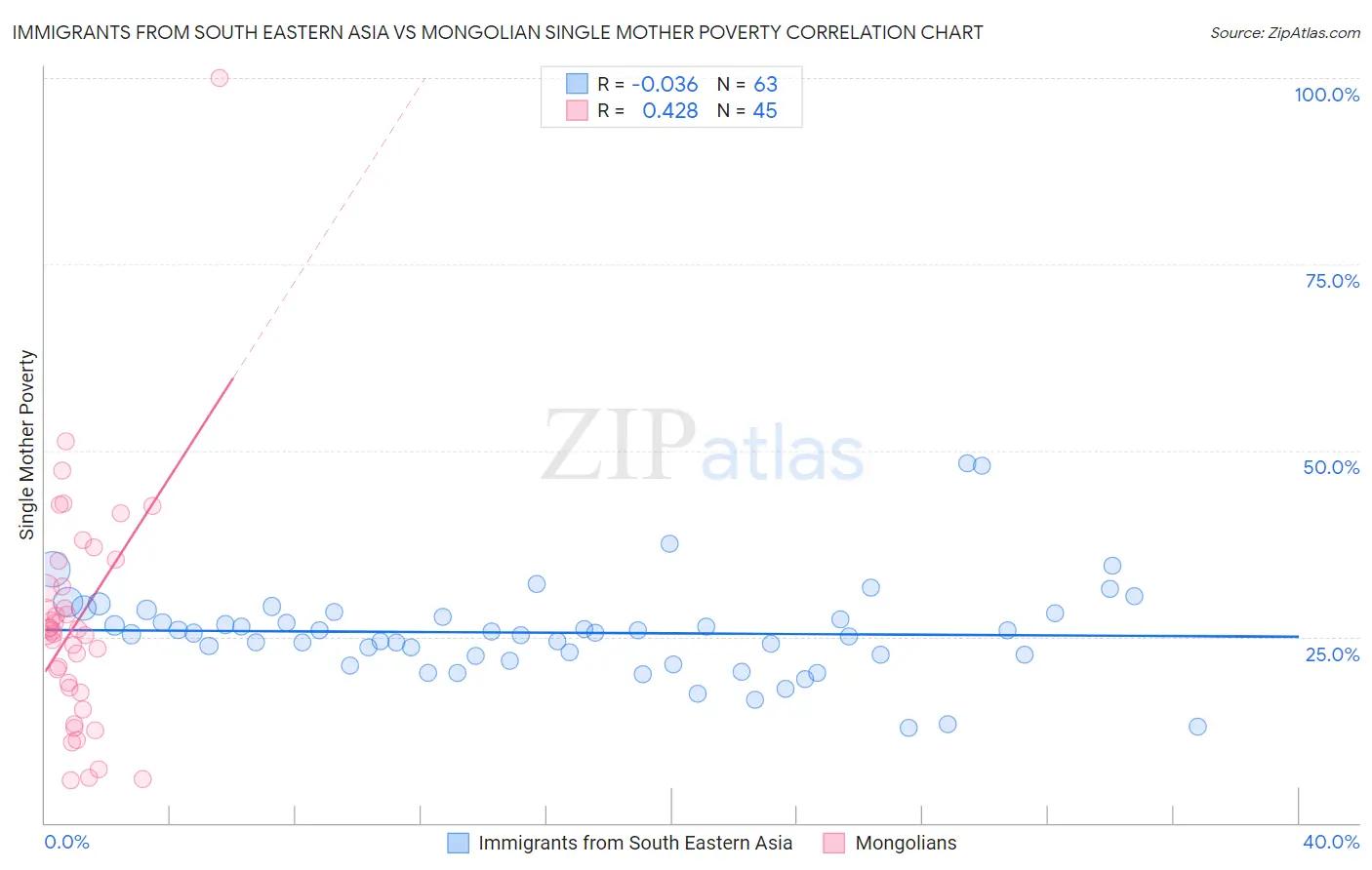 Immigrants from South Eastern Asia vs Mongolian Single Mother Poverty