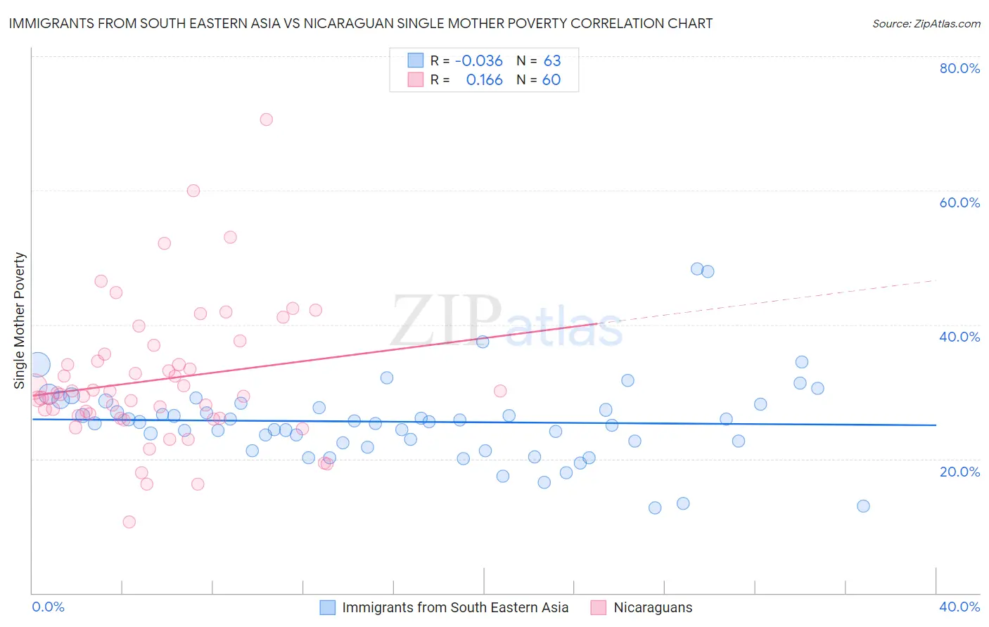 Immigrants from South Eastern Asia vs Nicaraguan Single Mother Poverty