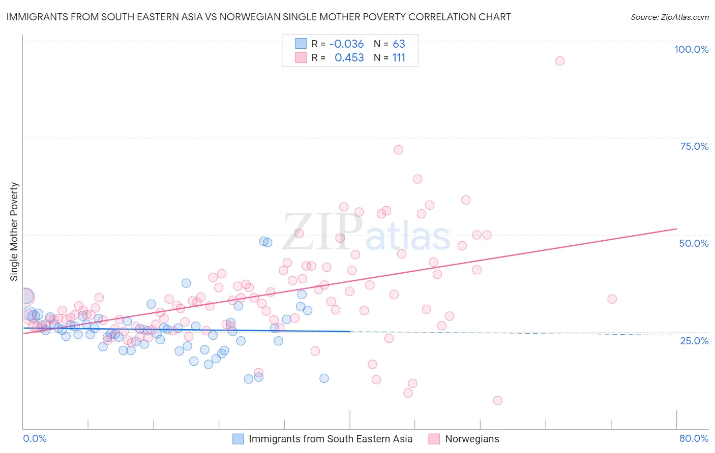 Immigrants from South Eastern Asia vs Norwegian Single Mother Poverty