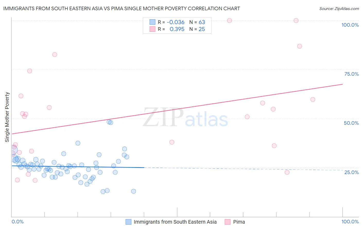 Immigrants from South Eastern Asia vs Pima Single Mother Poverty