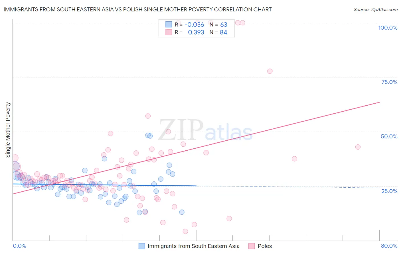 Immigrants from South Eastern Asia vs Polish Single Mother Poverty