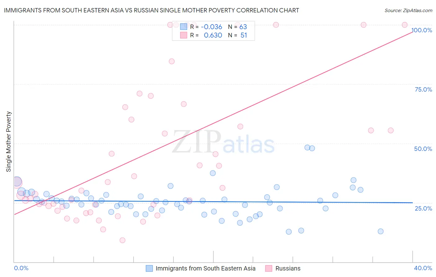 Immigrants from South Eastern Asia vs Russian Single Mother Poverty