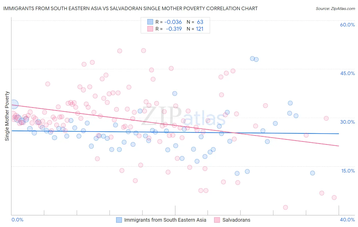 Immigrants from South Eastern Asia vs Salvadoran Single Mother Poverty