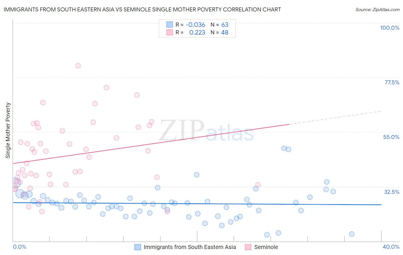 Immigrants from South Eastern Asia vs Seminole Single Mother Poverty