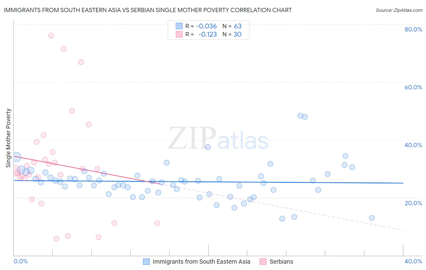 Immigrants from South Eastern Asia vs Serbian Single Mother Poverty