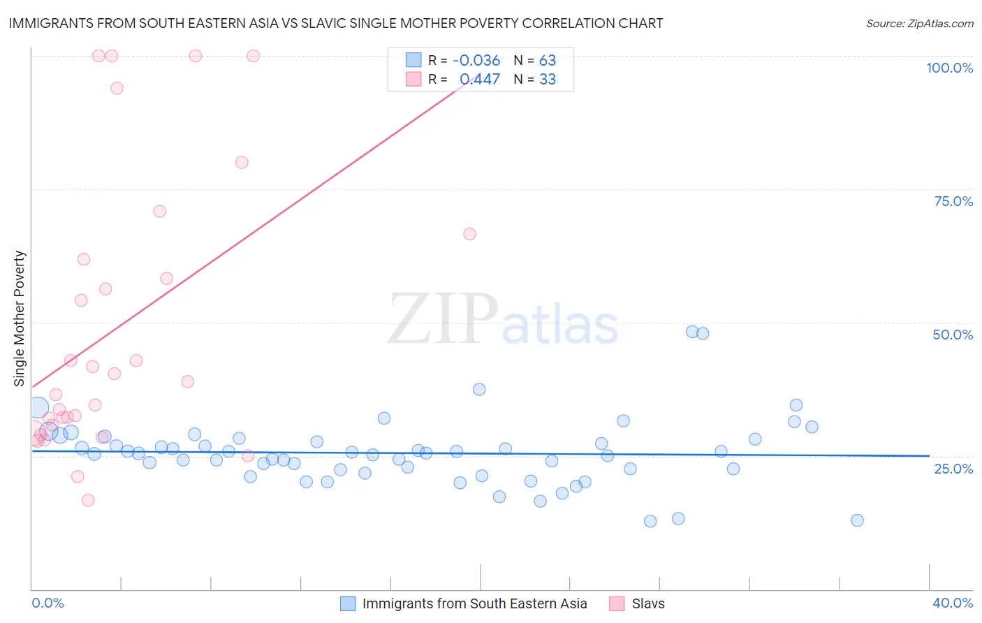 Immigrants from South Eastern Asia vs Slavic Single Mother Poverty