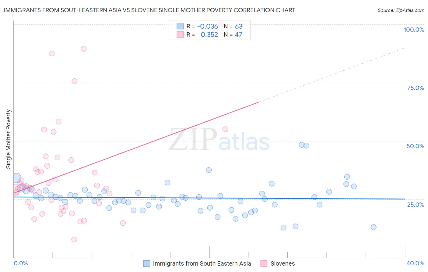 Immigrants from South Eastern Asia vs Slovene Single Mother Poverty