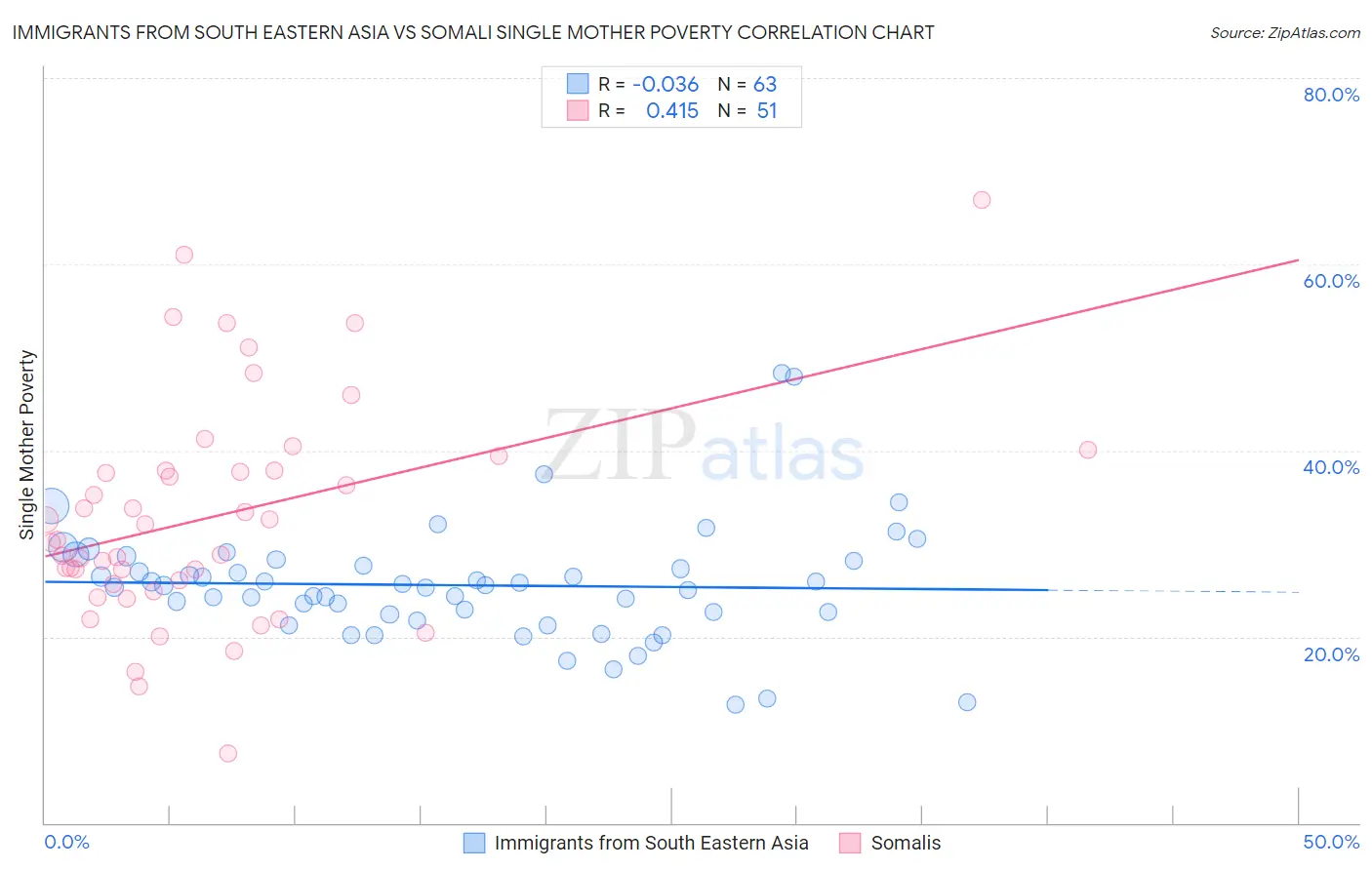 Immigrants from South Eastern Asia vs Somali Single Mother Poverty