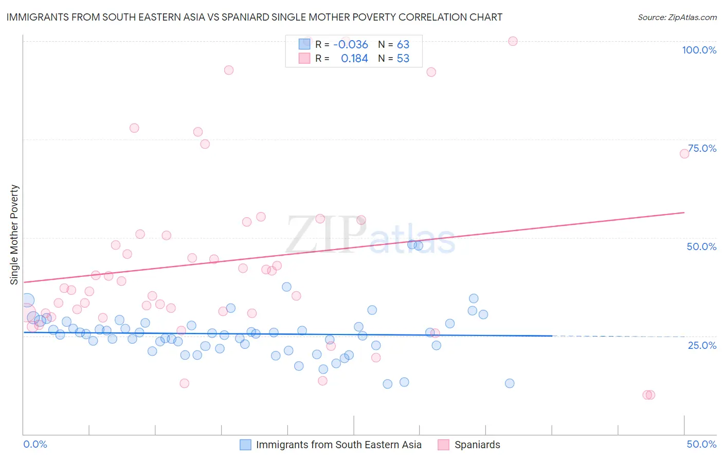 Immigrants from South Eastern Asia vs Spaniard Single Mother Poverty