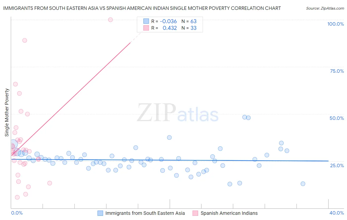 Immigrants from South Eastern Asia vs Spanish American Indian Single Mother Poverty