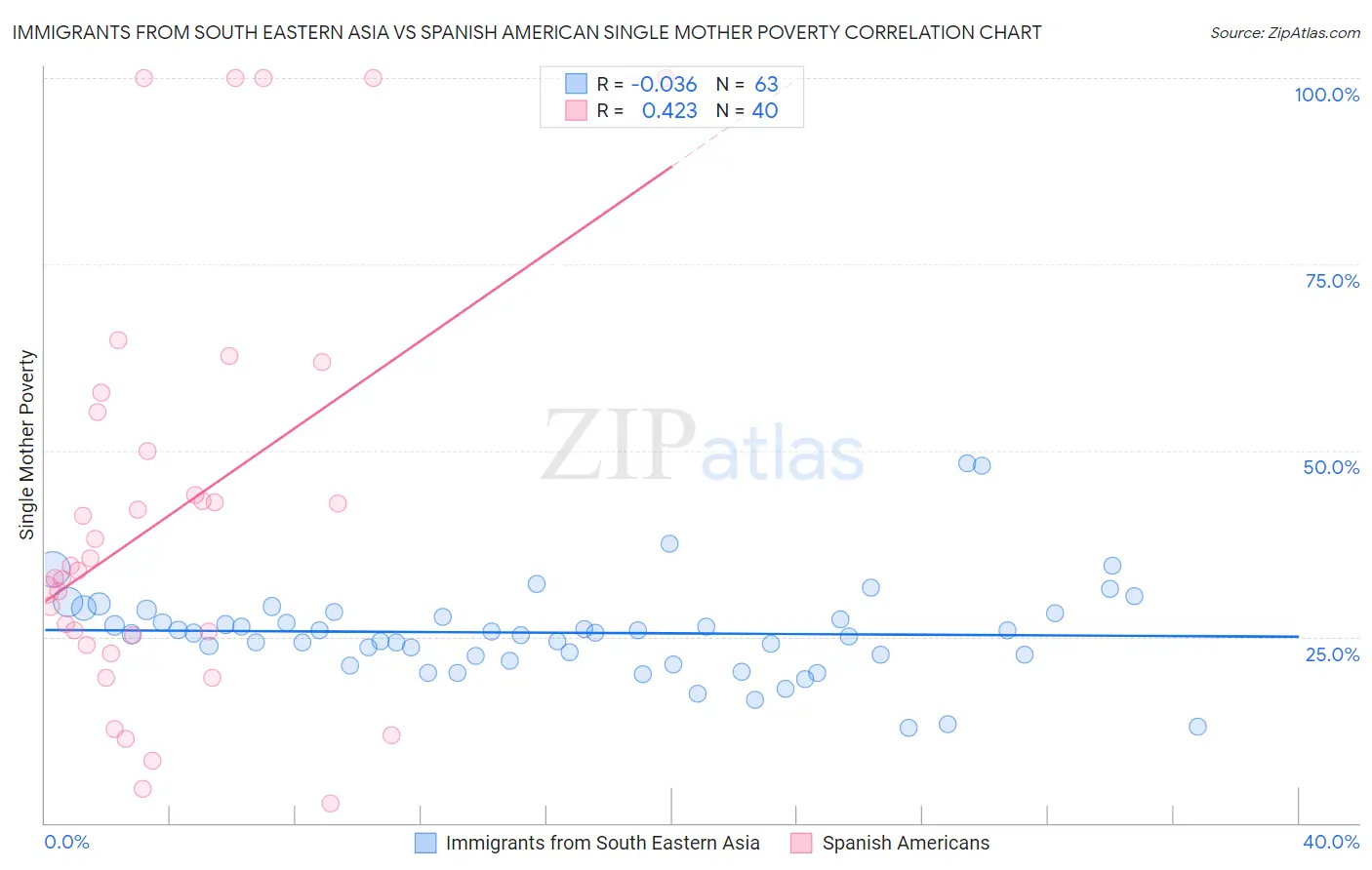 Immigrants from South Eastern Asia vs Spanish American Single Mother Poverty