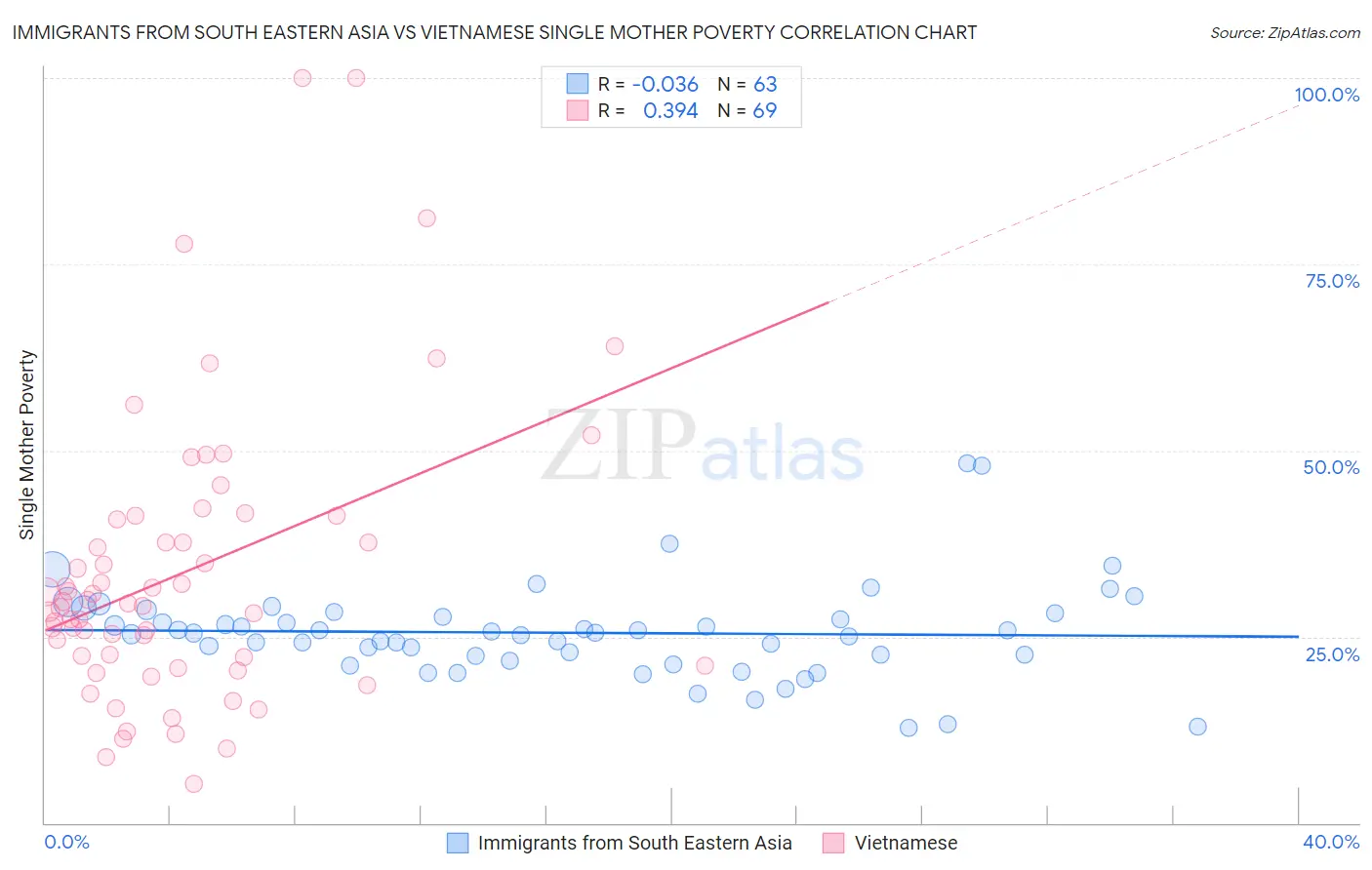 Immigrants from South Eastern Asia vs Vietnamese Single Mother Poverty