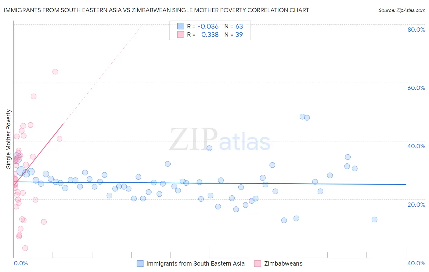 Immigrants from South Eastern Asia vs Zimbabwean Single Mother Poverty