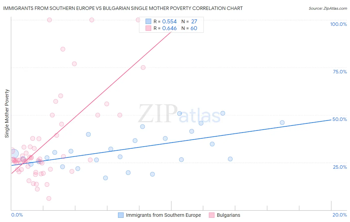 Immigrants from Southern Europe vs Bulgarian Single Mother Poverty