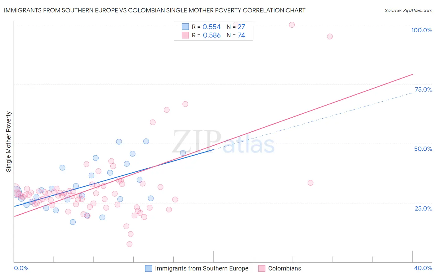 Immigrants from Southern Europe vs Colombian Single Mother Poverty