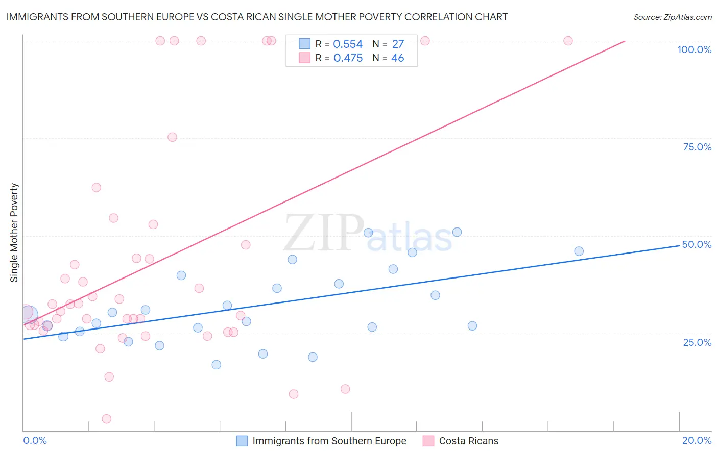 Immigrants from Southern Europe vs Costa Rican Single Mother Poverty