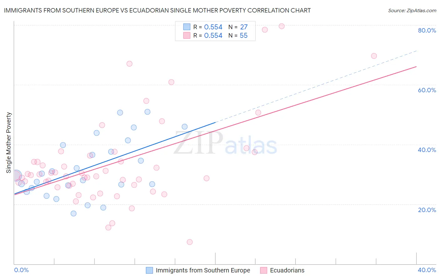 Immigrants from Southern Europe vs Ecuadorian Single Mother Poverty