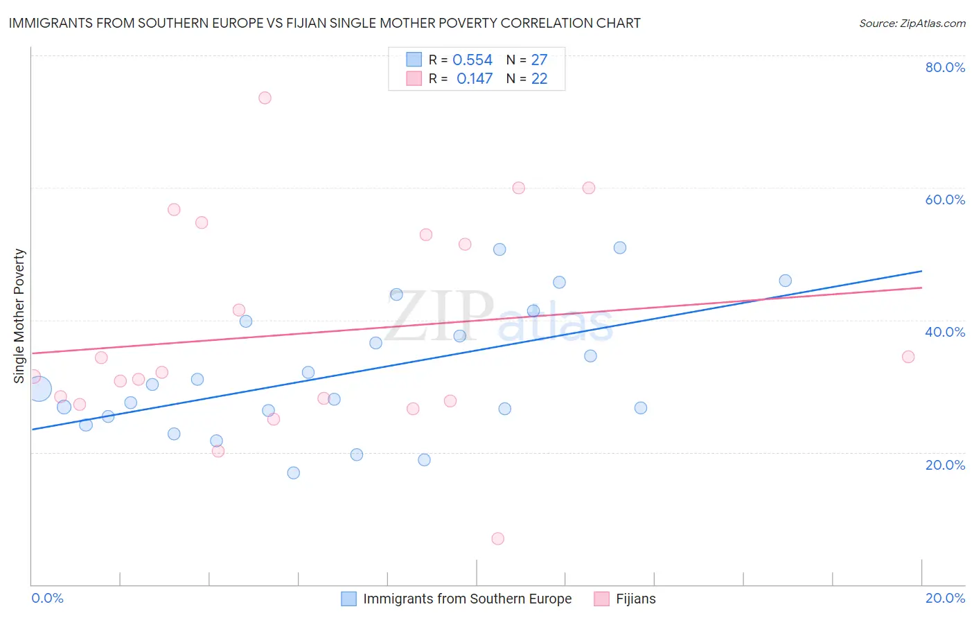 Immigrants from Southern Europe vs Fijian Single Mother Poverty