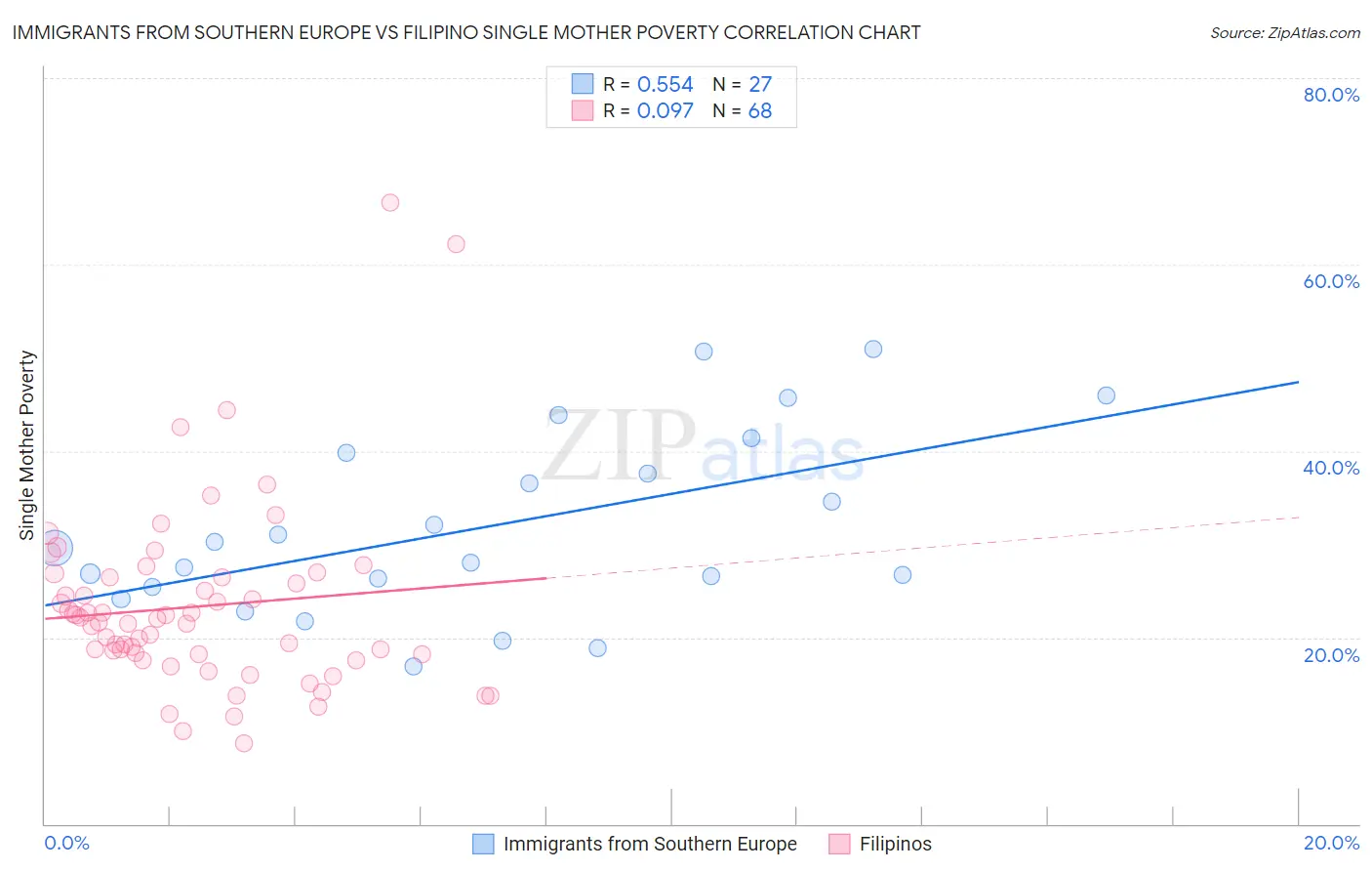 Immigrants from Southern Europe vs Filipino Single Mother Poverty