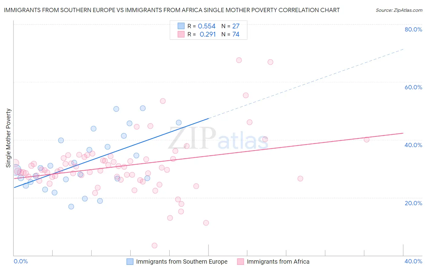 Immigrants from Southern Europe vs Immigrants from Africa Single Mother Poverty