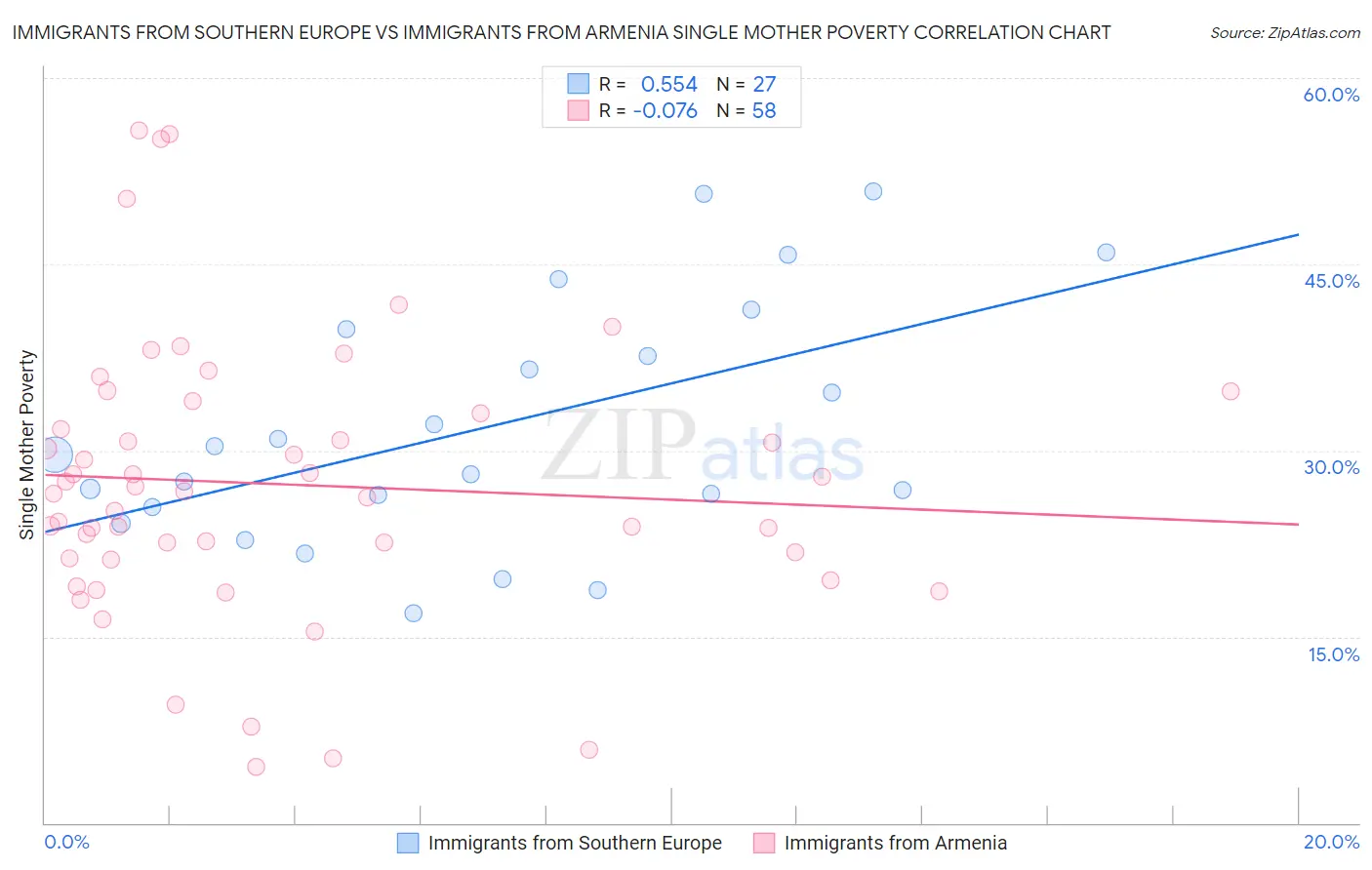 Immigrants from Southern Europe vs Immigrants from Armenia Single Mother Poverty