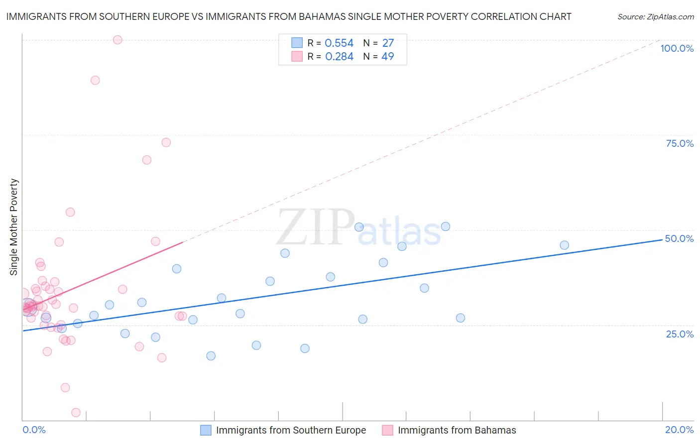 Immigrants from Southern Europe vs Immigrants from Bahamas Single Mother Poverty