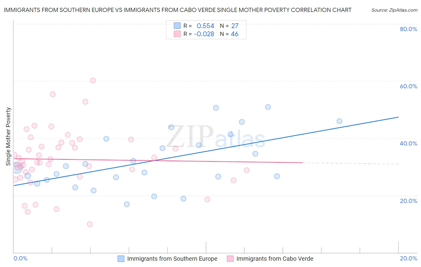 Immigrants from Southern Europe vs Immigrants from Cabo Verde Single Mother Poverty