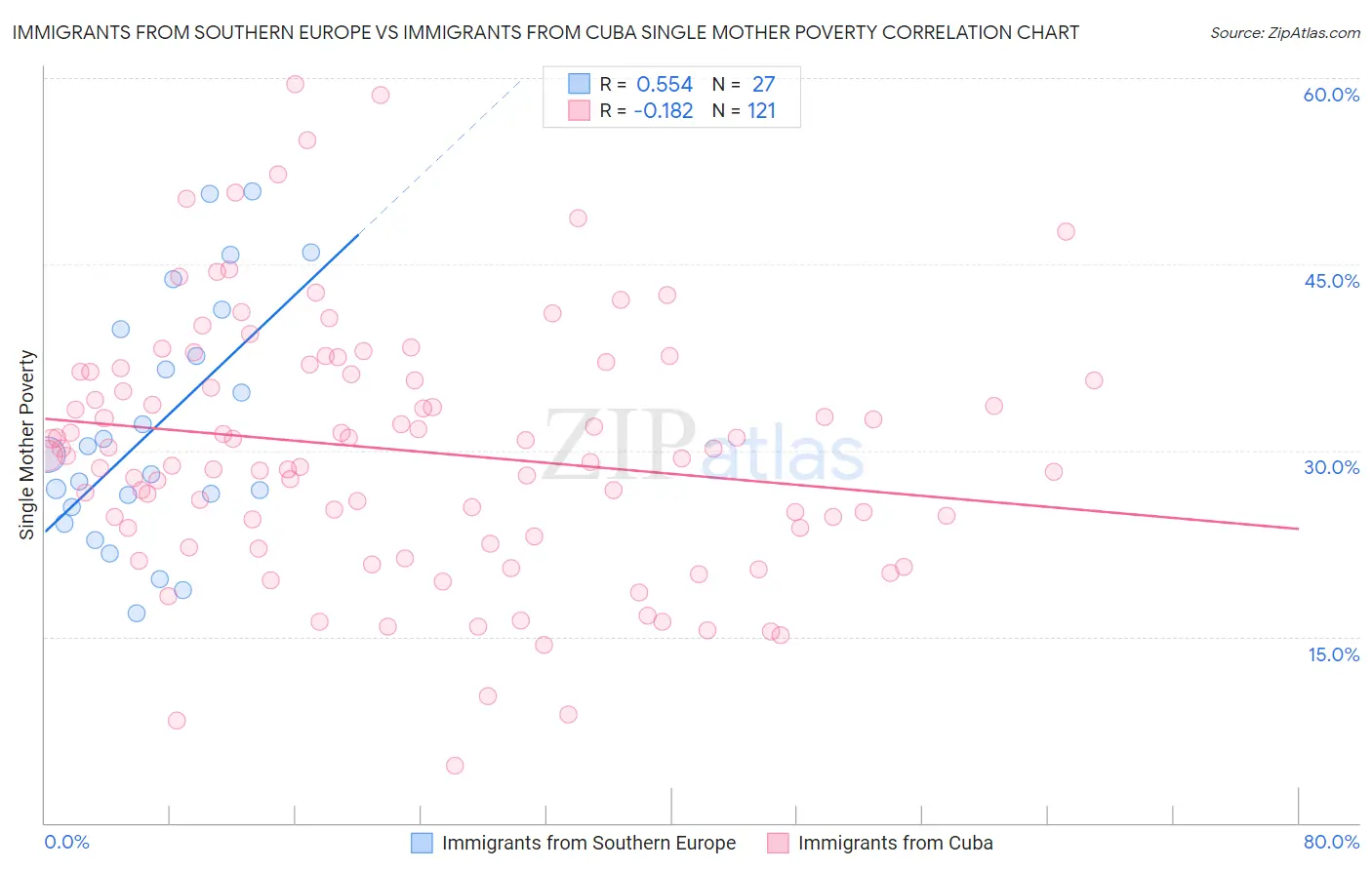 Immigrants from Southern Europe vs Immigrants from Cuba Single Mother Poverty