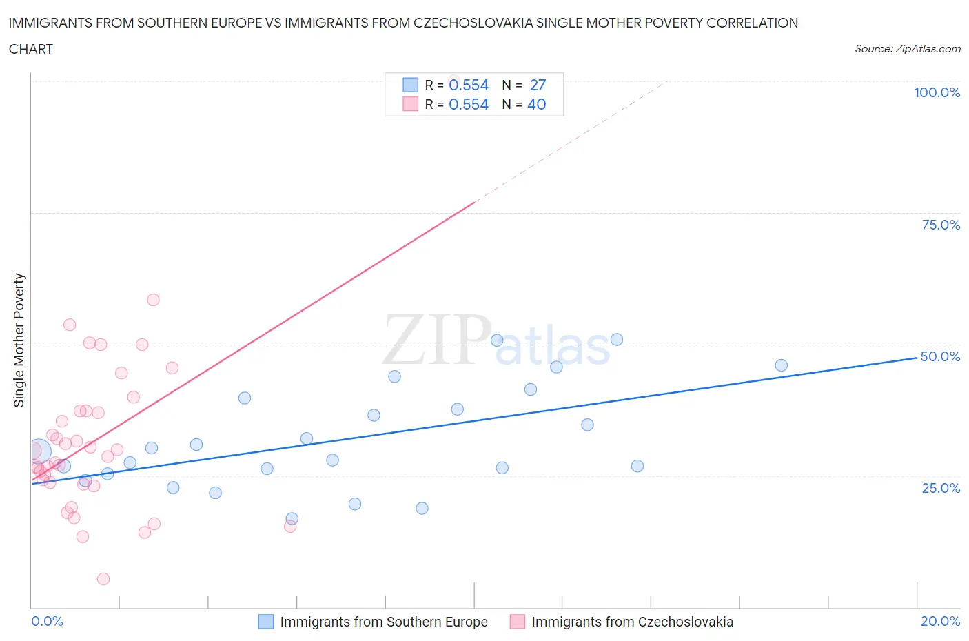 Immigrants from Southern Europe vs Immigrants from Czechoslovakia Single Mother Poverty