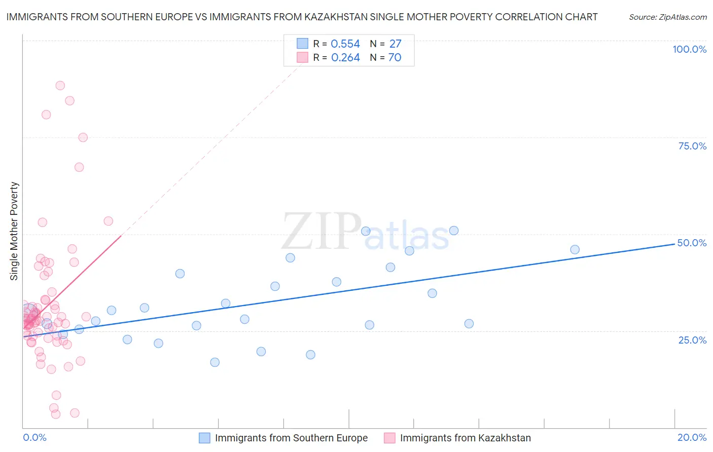 Immigrants from Southern Europe vs Immigrants from Kazakhstan Single Mother Poverty