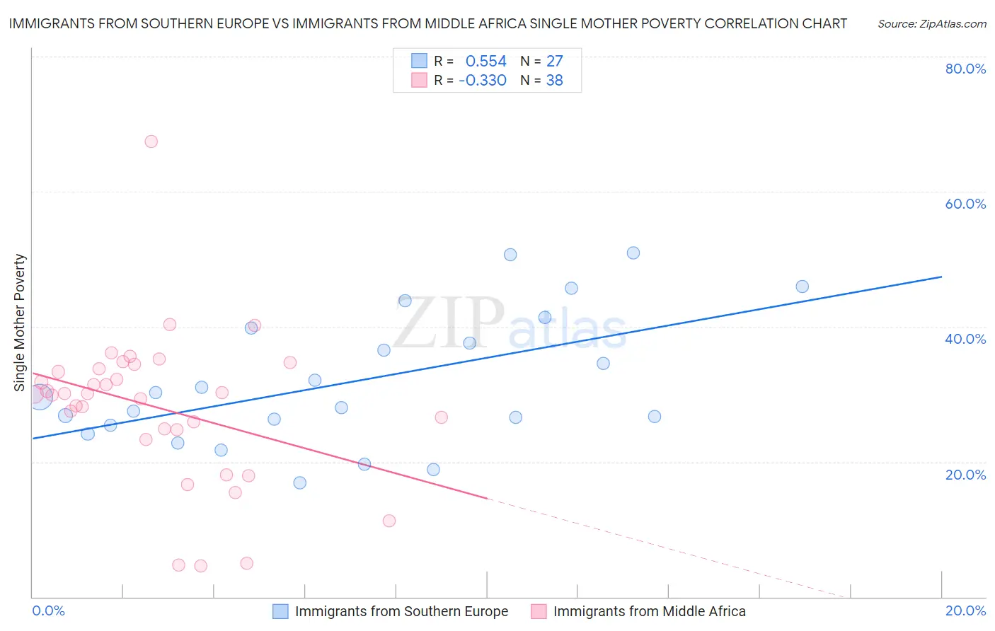 Immigrants from Southern Europe vs Immigrants from Middle Africa Single Mother Poverty