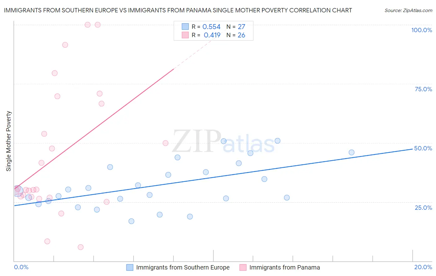 Immigrants from Southern Europe vs Immigrants from Panama Single Mother Poverty