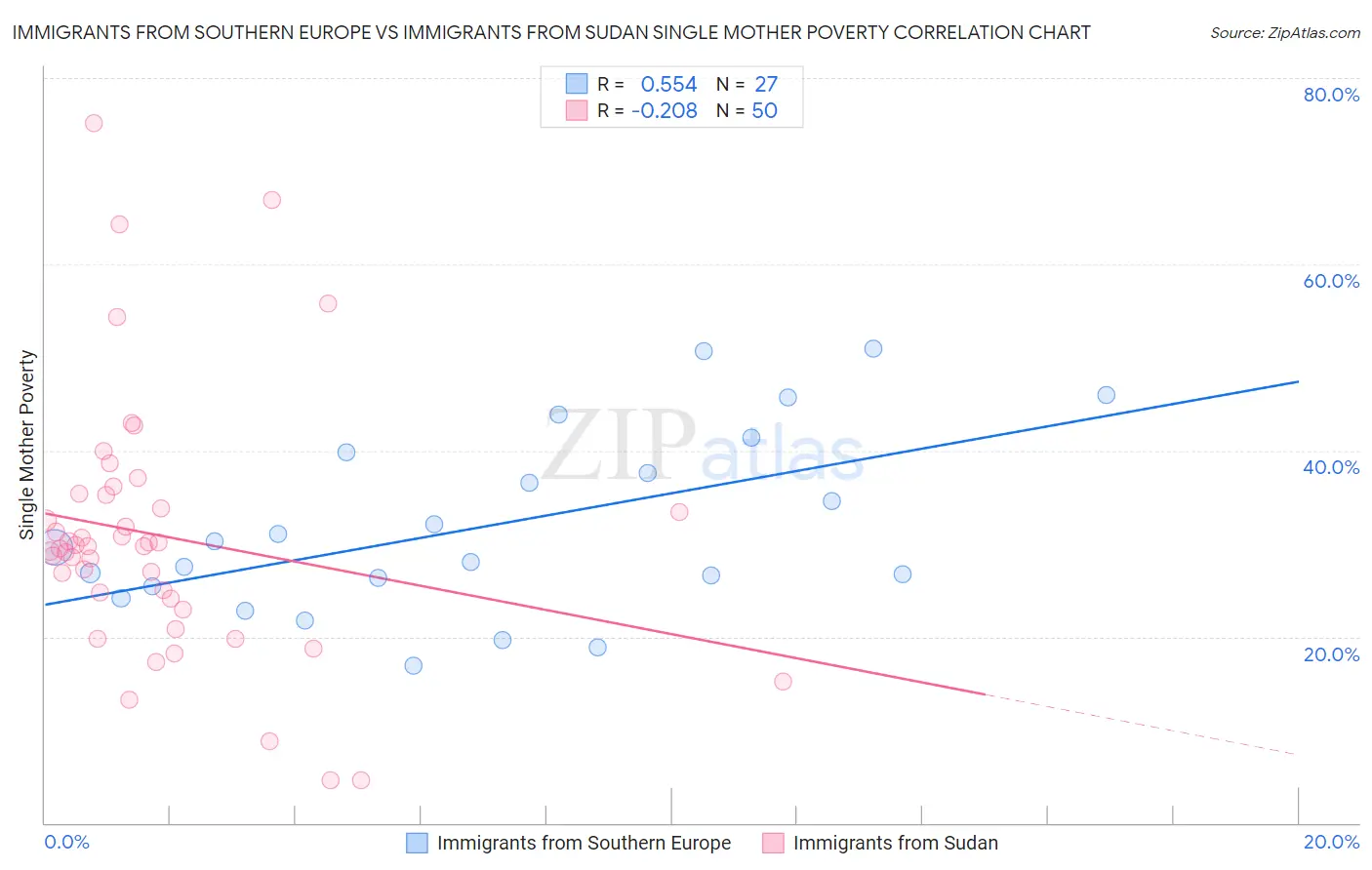 Immigrants from Southern Europe vs Immigrants from Sudan Single Mother Poverty