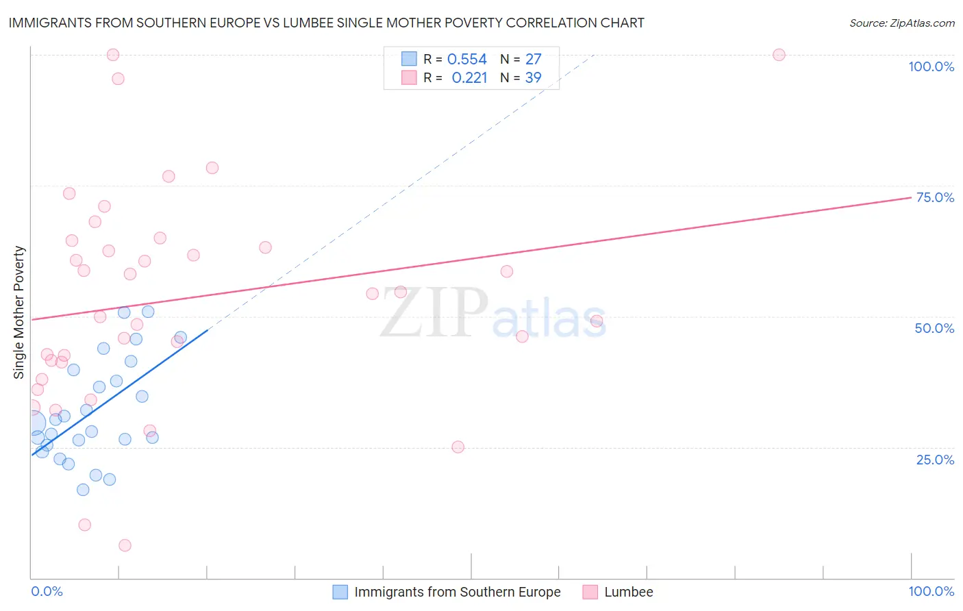 Immigrants from Southern Europe vs Lumbee Single Mother Poverty