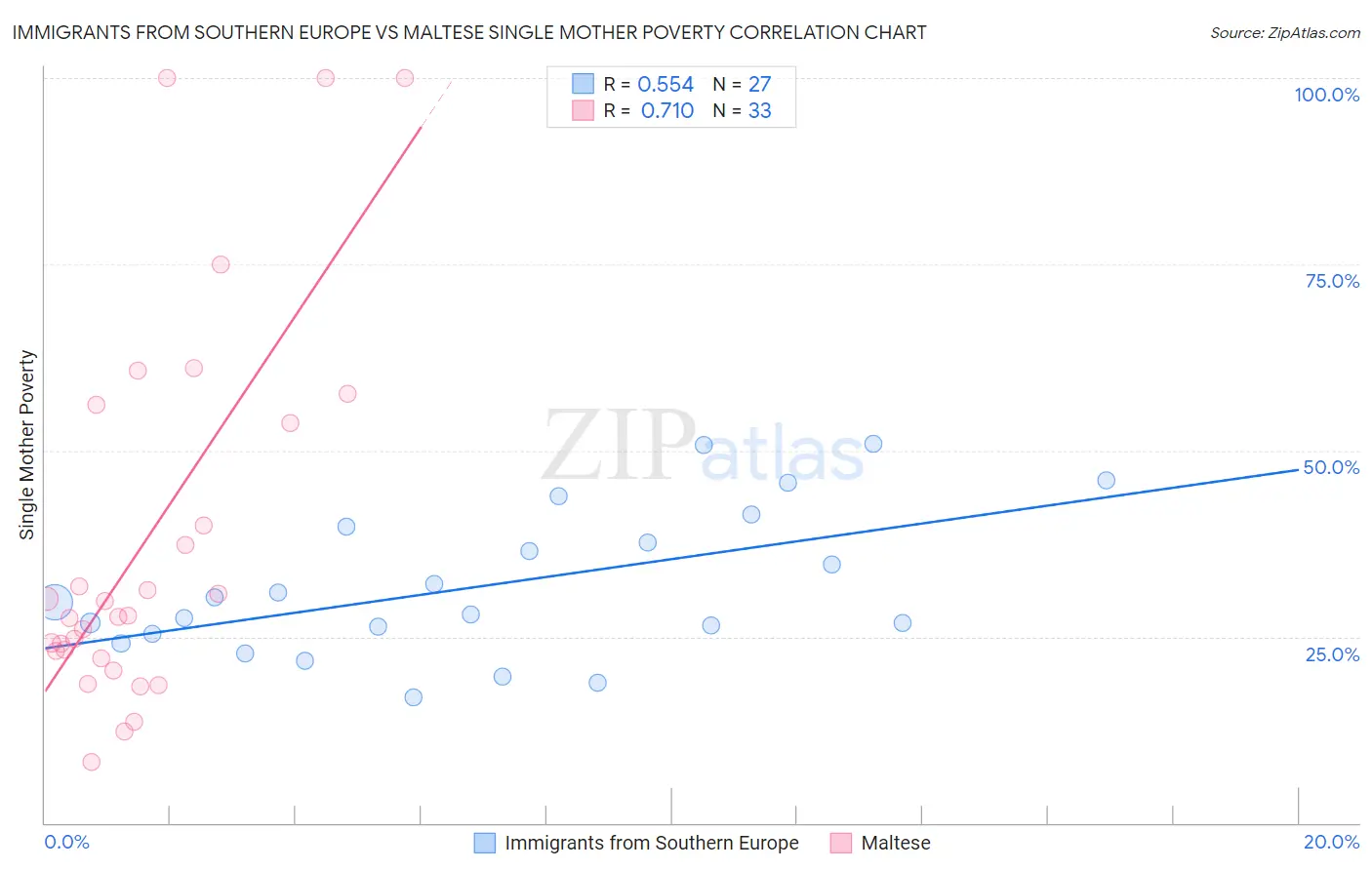 Immigrants from Southern Europe vs Maltese Single Mother Poverty