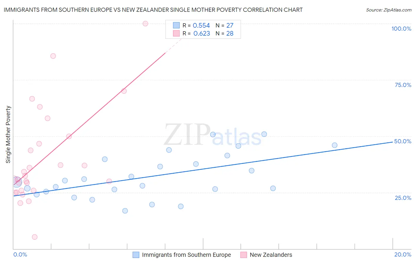 Immigrants from Southern Europe vs New Zealander Single Mother Poverty