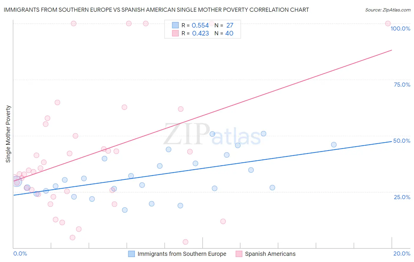 Immigrants from Southern Europe vs Spanish American Single Mother Poverty