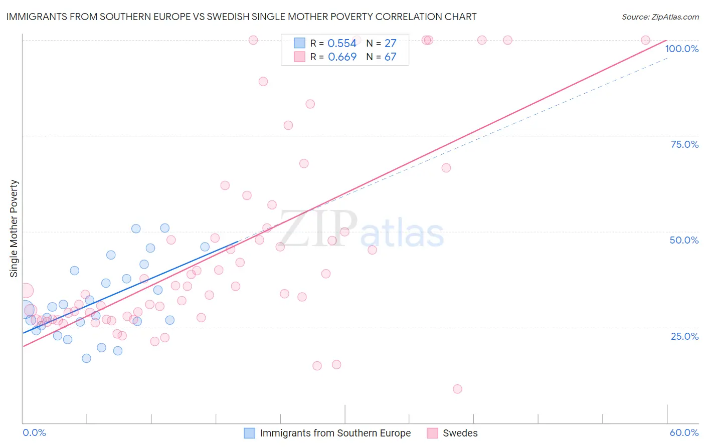 Immigrants from Southern Europe vs Swedish Single Mother Poverty