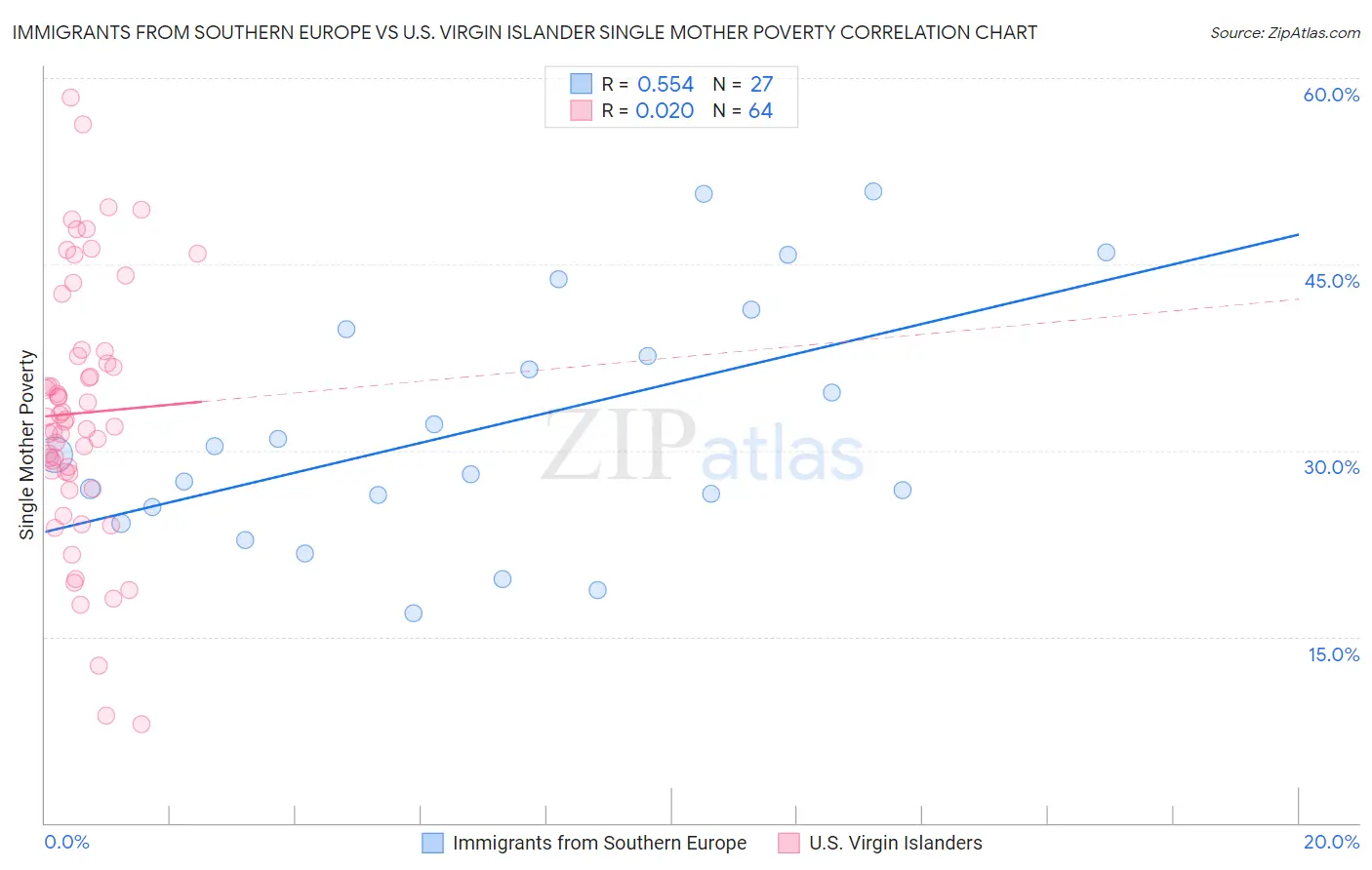 Immigrants from Southern Europe vs U.S. Virgin Islander Single Mother Poverty