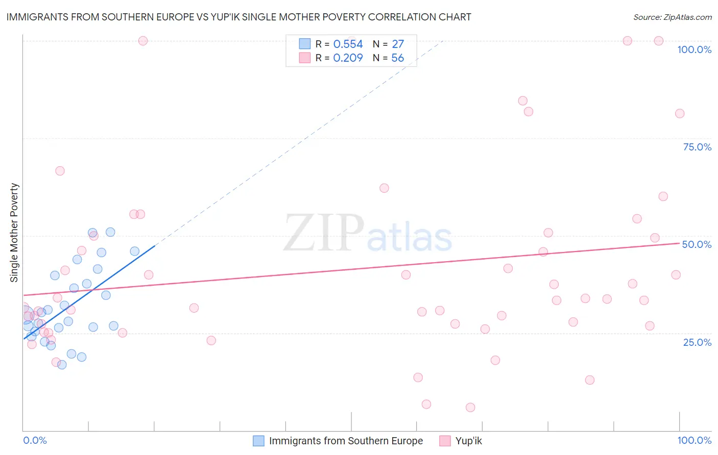 Immigrants from Southern Europe vs Yup'ik Single Mother Poverty