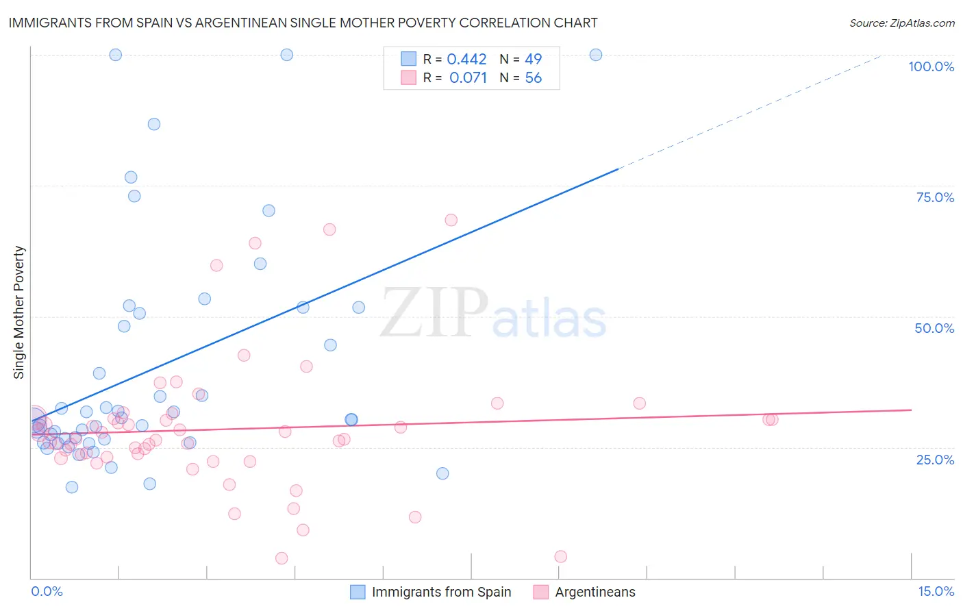 Immigrants from Spain vs Argentinean Single Mother Poverty