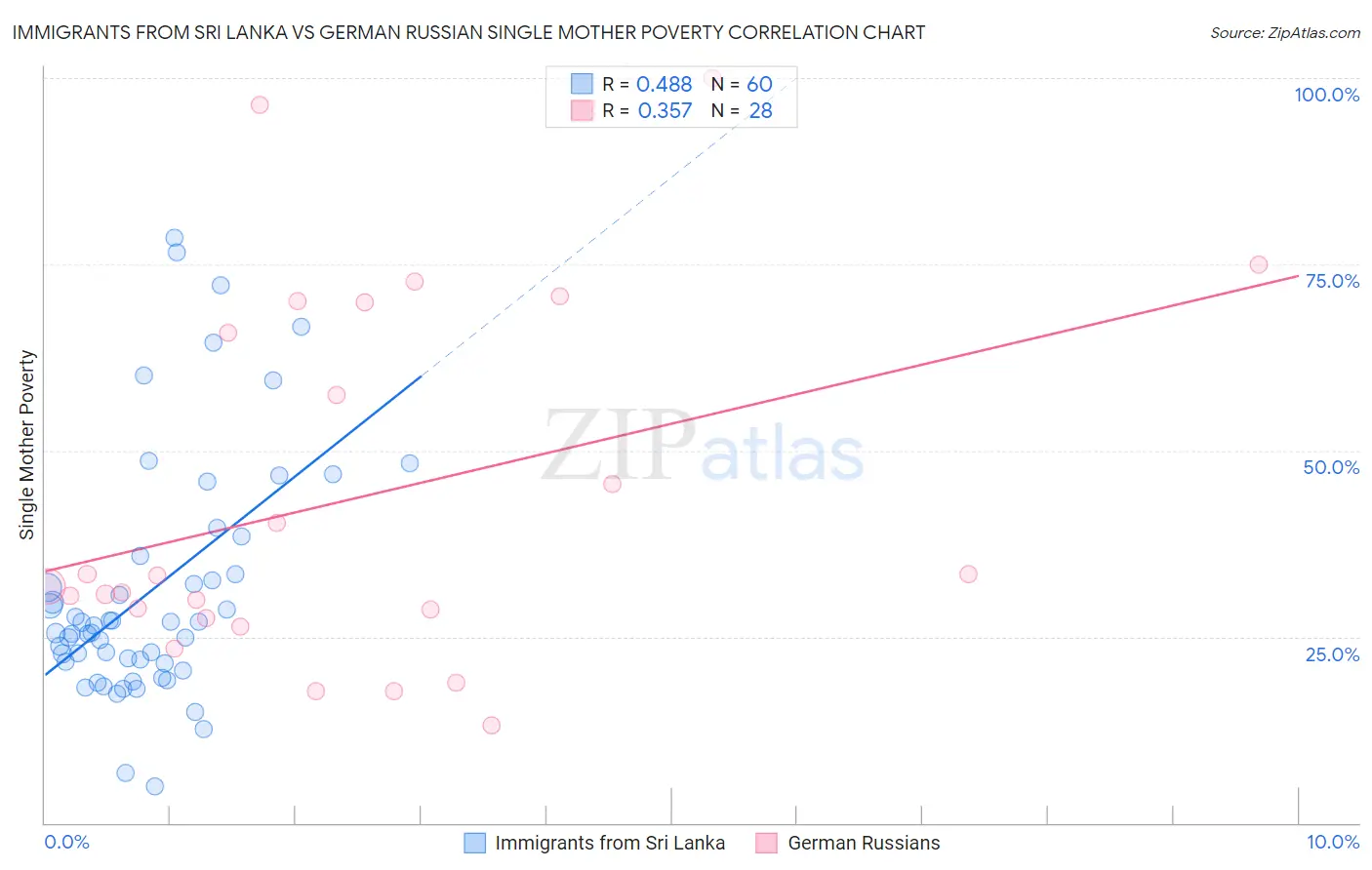 Immigrants from Sri Lanka vs German Russian Single Mother Poverty
